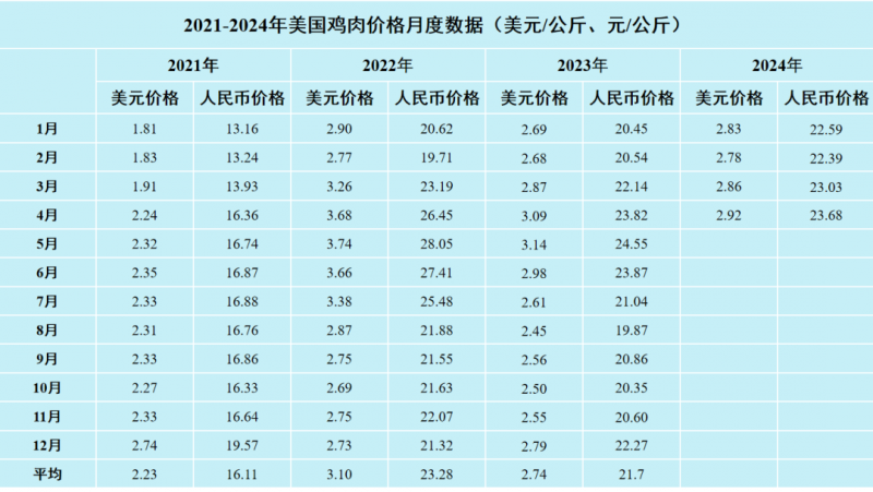 最新雞肉價(jià)格走勢(shì)分析報(bào)告