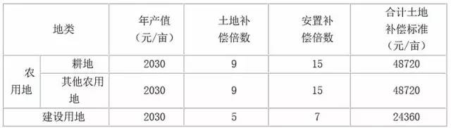 高鐵征地最新補償標準及其社會影響分析