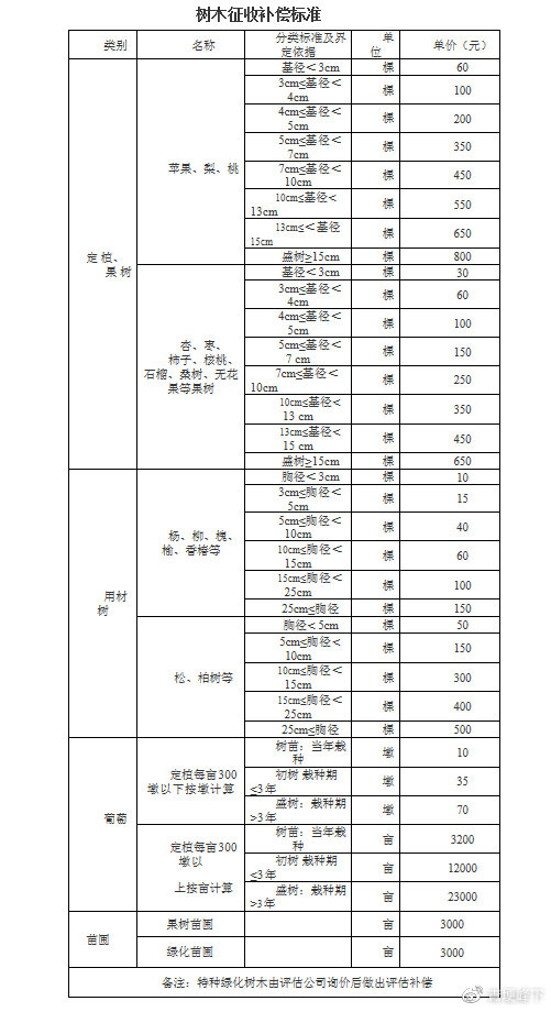 高鐵征地最新補償標準及其社會影響分析