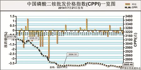 2017年磷酸二銨最新價(jià)格分析與展望