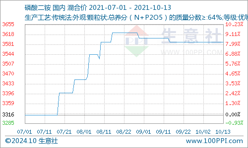 2017年磷酸二銨最新價格分析與展望