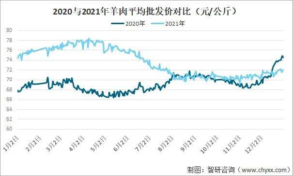 新疆羊肉價格走勢分析最新報告