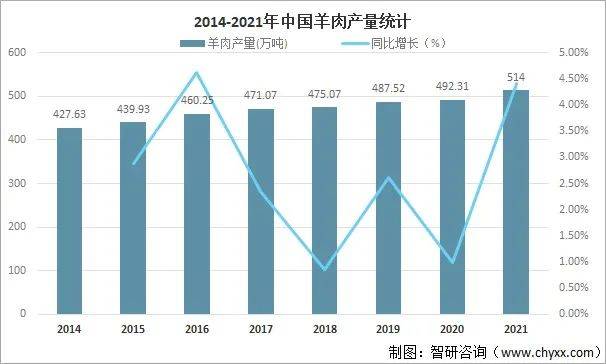 新疆羊肉價格走勢分析最新報告