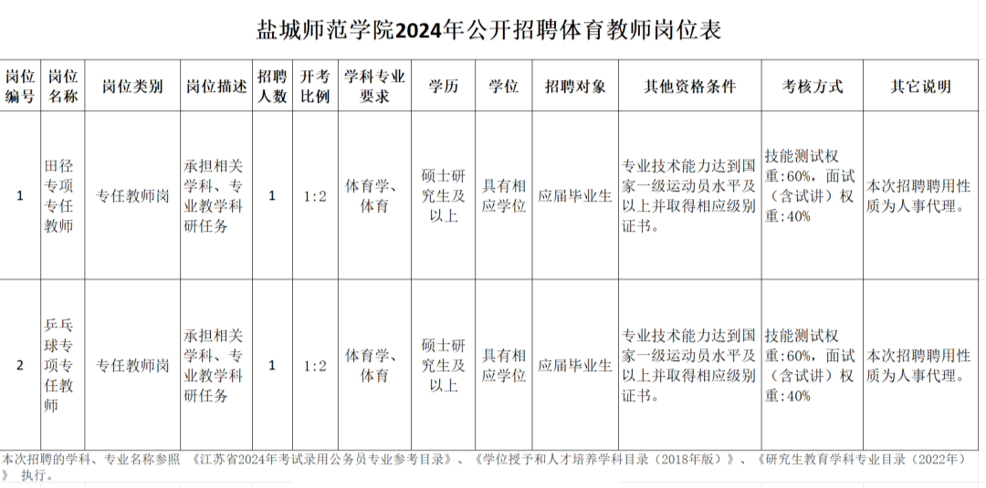 鹽城城南醫(yī)院招聘啟事發(fā)布