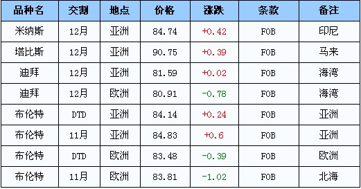 今日國際原油最新價格走勢分析及影響因素探討