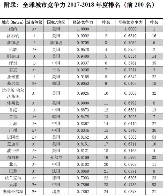 全球城市繁榮與進步排名揭曉，世界城市排名2017最新榜單出爐