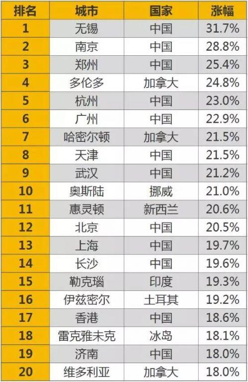 全球城市繁榮與進(jìn)步排名揭曉，世界城市排名2017最新榜單出爐