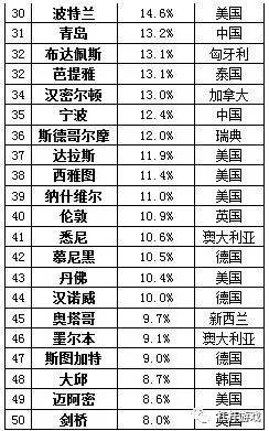 全球城市繁榮與進(jìn)步排名揭曉，世界城市排名2017最新榜單出爐