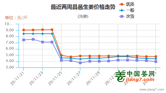 昌邑大姜最新價(jià)格走勢(shì)分析