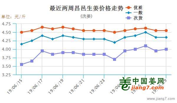 昌邑大姜最新價格走勢分析