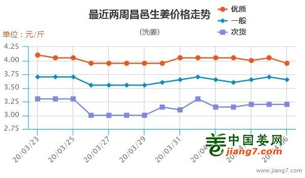 昌邑大姜最新價(jià)格走勢(shì)分析