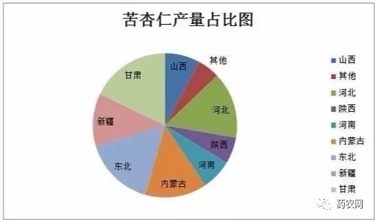 苦杏仁最新價(jià)格走勢(shì)分析