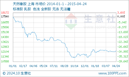 橡膠價(jià)格最新走勢(shì)圖與影響因素深度解析