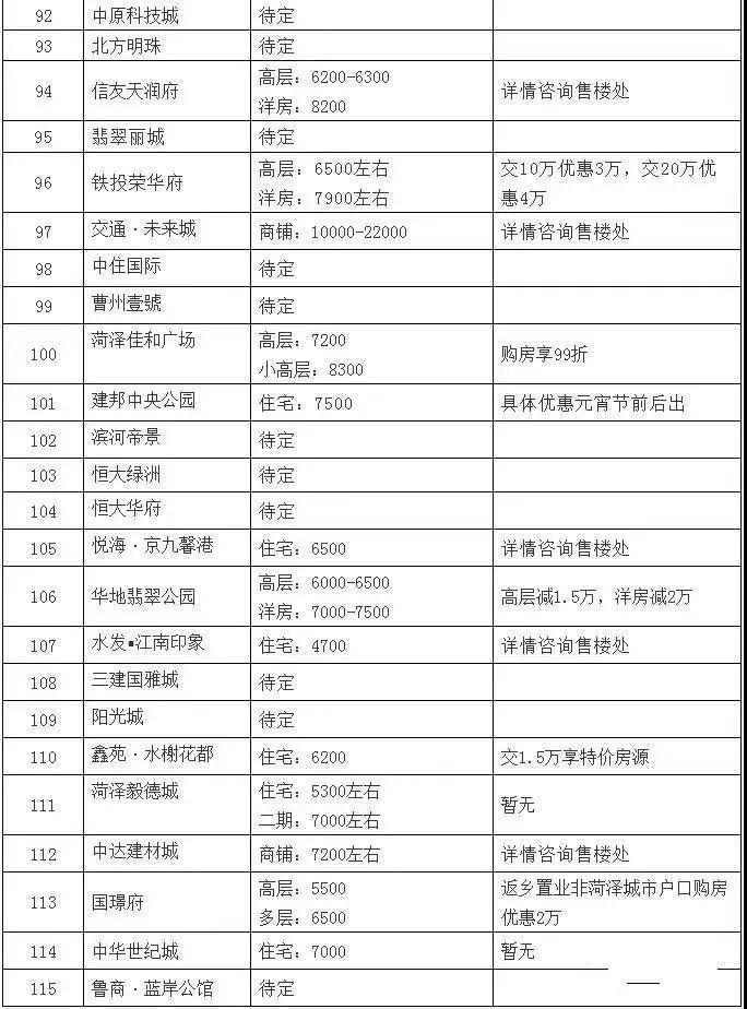 菏澤各小區(qū)最新房價一覽表