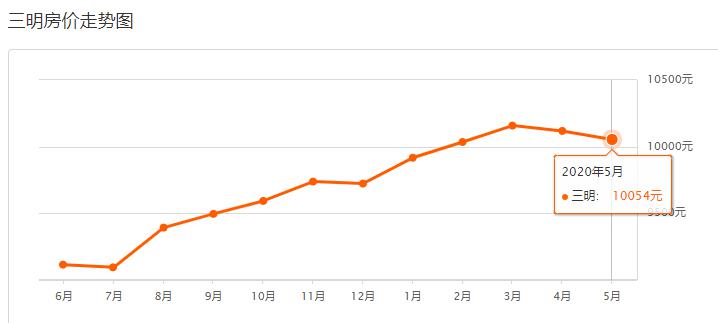 三明最新房價(jià)走勢分析