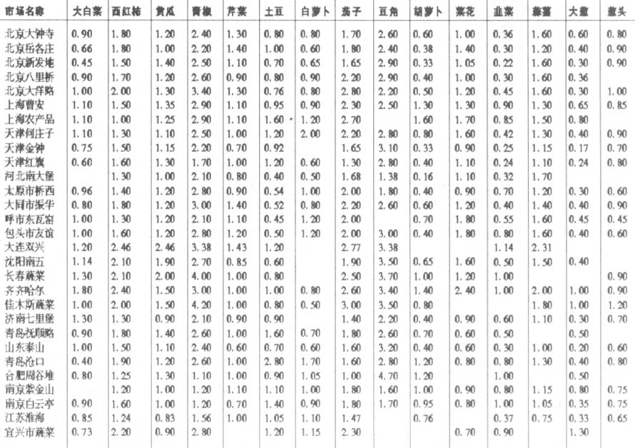 西安蔬菜最新批發(fā)報(bào)價(jià)概覽