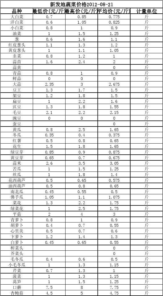 西安蔬菜最新批發(fā)報(bào)價(jià)概覽