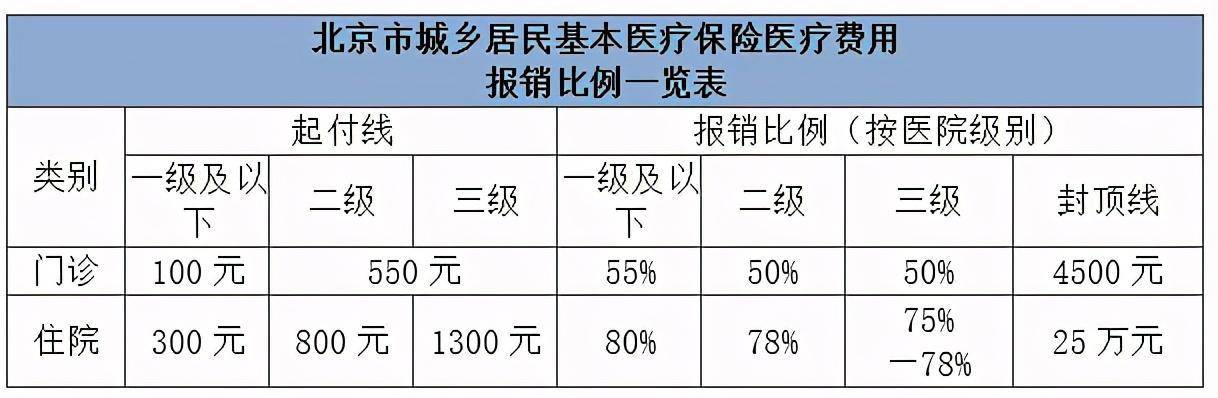 河北醫(yī)保最新報銷比例詳解