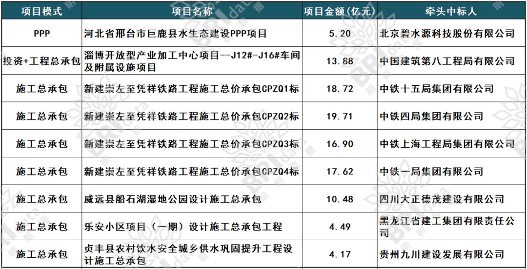 中鐵四局最新PPP項(xiàng)目中標(biāo)，企業(yè)實(shí)力與智慧并展