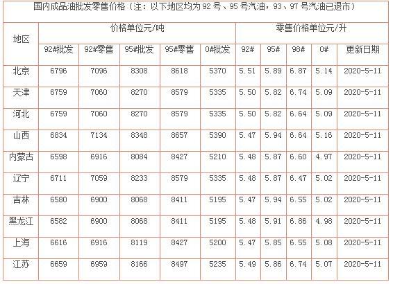 最新95號汽油價格趨勢分析（2016年）