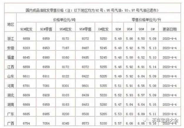 最新95號汽油價格趨勢分析（2016年）