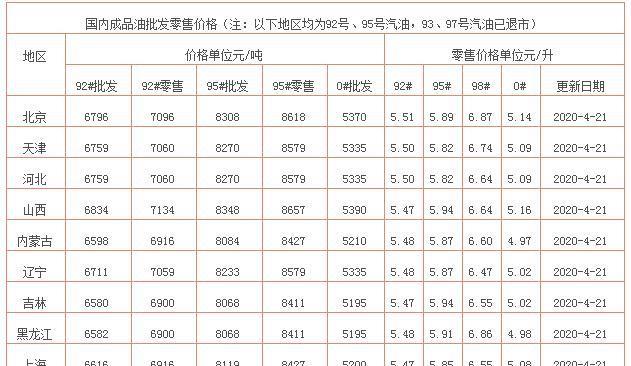 最新95號汽油價格趨勢分析（2016年）