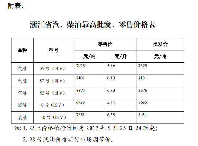 浙江地區(qū)95號汽油最新價格動態(tài)解析