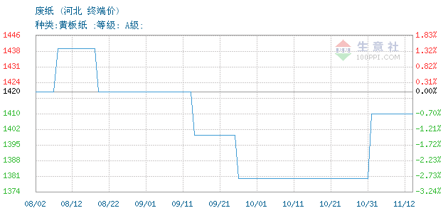 天津玖龙纸业最新价格动态解析