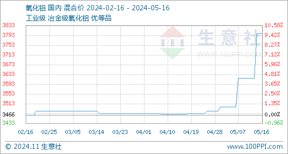 今日氧化鋁價格動態(tài)解析