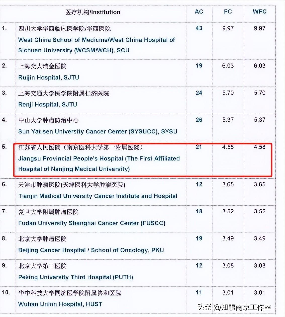 江蘇省醫(yī)院最新排名概覽