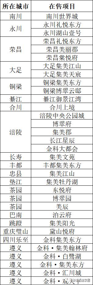 大足金科最新房价走势分析