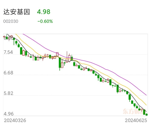 達(dá)安基因股票最新消息全面解讀與分析