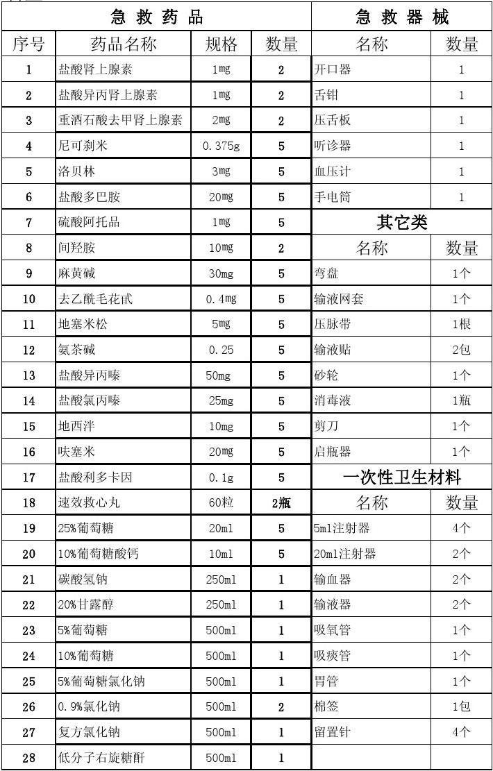 最新?lián)尵溶?chē)急救藥品清單概覽