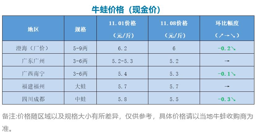 牛蛙價(jià)格動(dòng)態(tài)解析報(bào)告