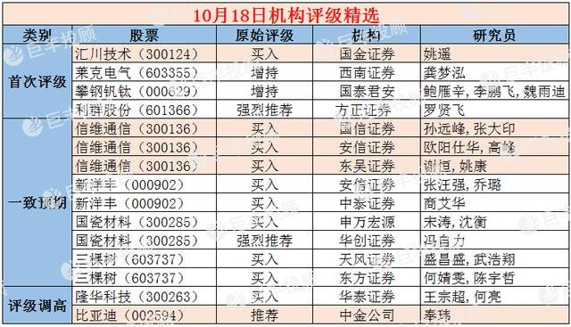 機(jī)構(gòu)最新評(píng)級(jí)揭示行業(yè)趨勢(shì)與未來(lái)發(fā)展?jié)摿φ雇? width=