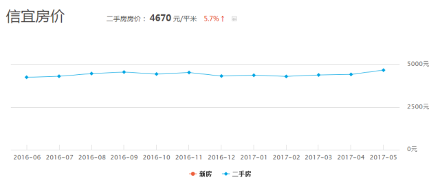 信宜最新房价走势分析