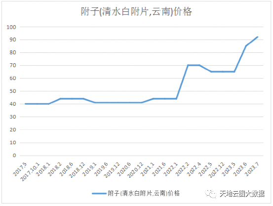 附子價(jià)格最新行情分析與趨勢預(yù)測