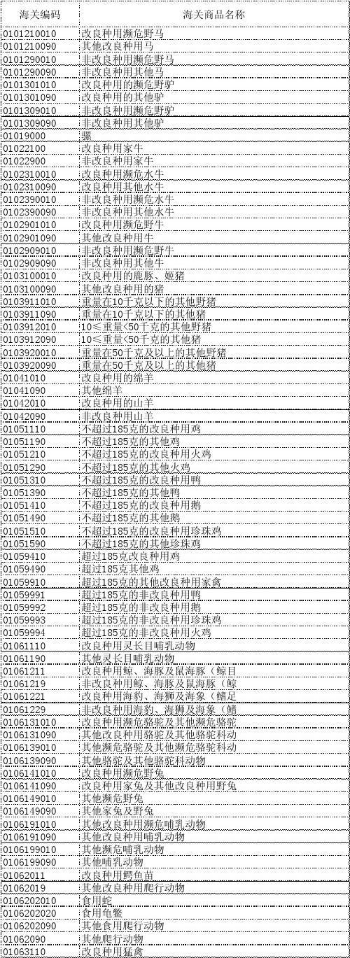 最新海關(guān)代碼，全球貿(mào)易的樞紐要素