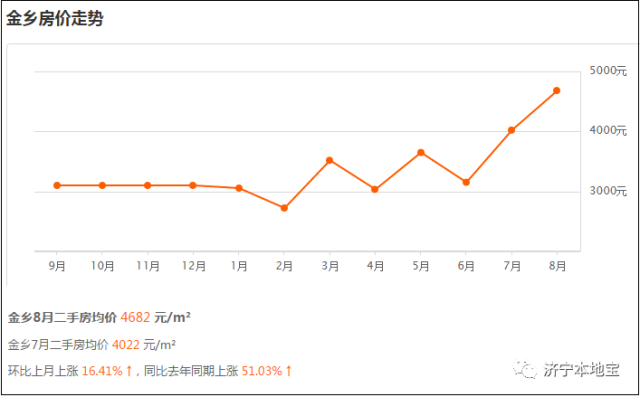 金鄉(xiāng)最新樓盤，品質(zhì)生活的優(yōu)選之地