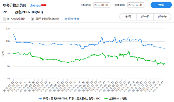 最新聚丙烯价格走势解析