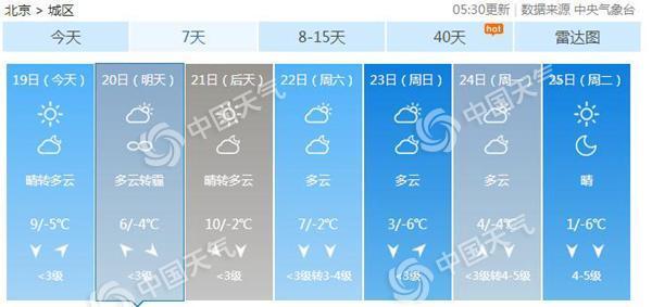 北京今日氣溫概況