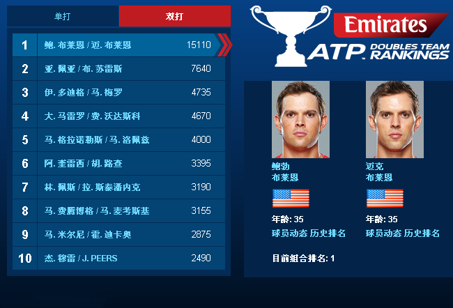 2017年ATP排名全球頂尖選手榮耀榜單揭曉