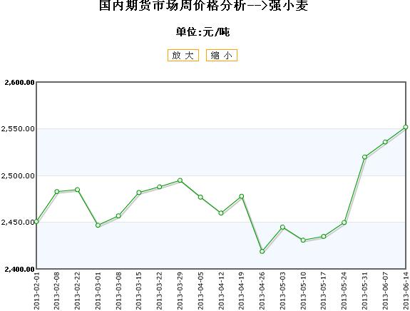 糧食期貨最新價(jià)格走勢(shì)解析