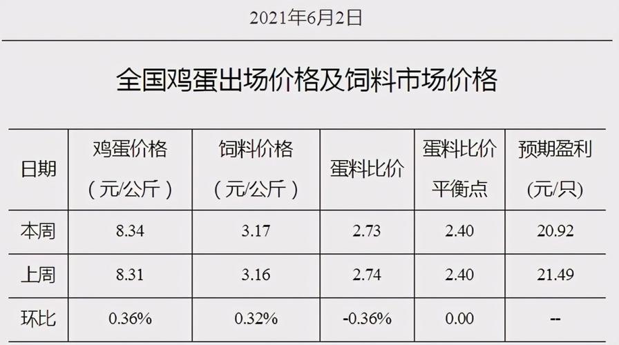 山東雞蛋最新價(jià)格走勢(shì)及分析