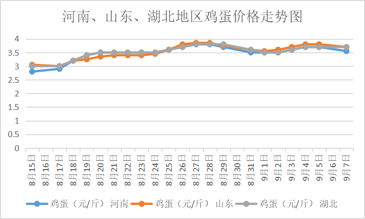 山東雞蛋最新價(jià)格走勢(shì)及分析