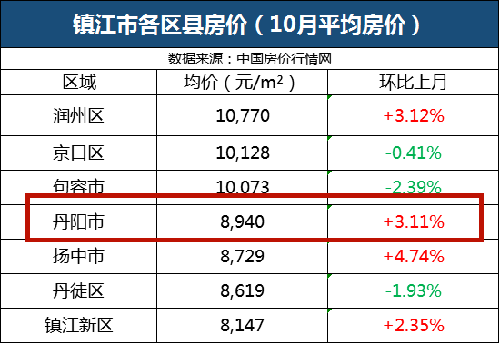 丹陽市最新房?jī)r(jià)概覽