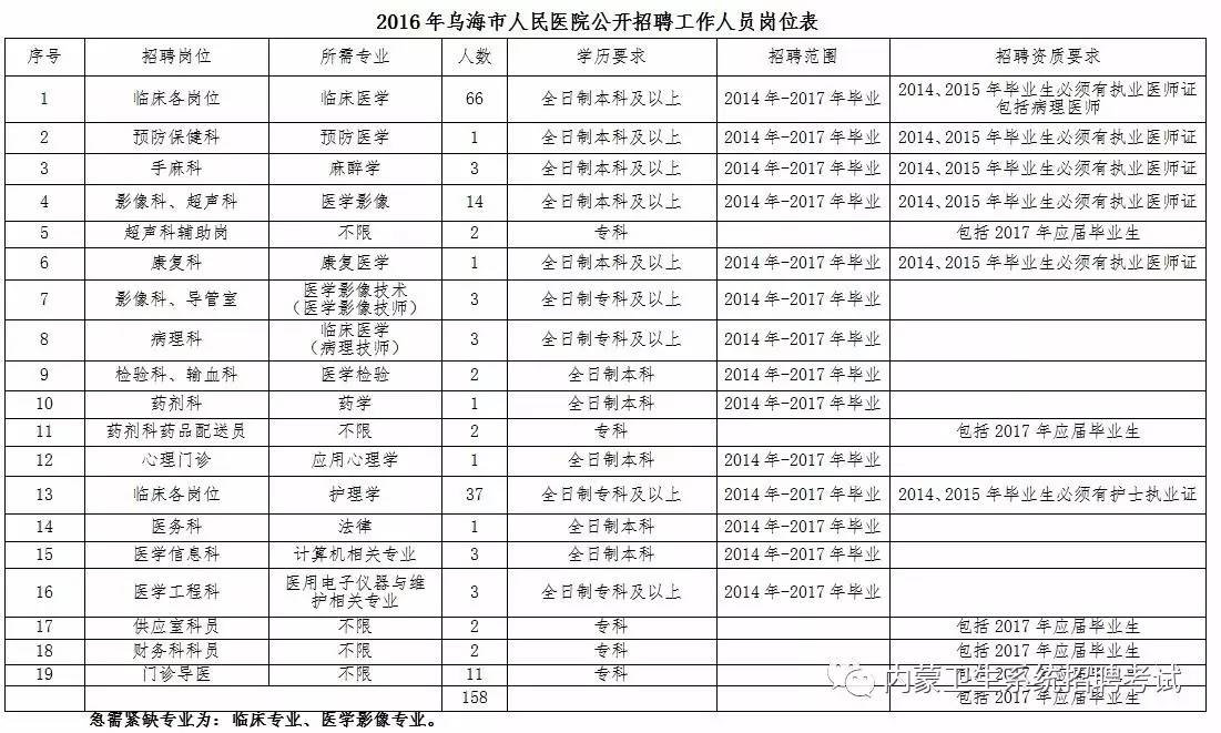 最新發(fā)布，2016年護(hù)士招聘信息匯總