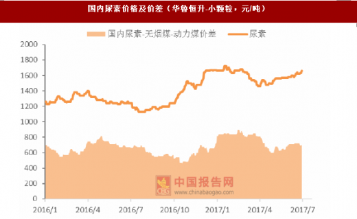 華魯恒升尿素價(jià)格動(dòng)態(tài)分析報(bào)告