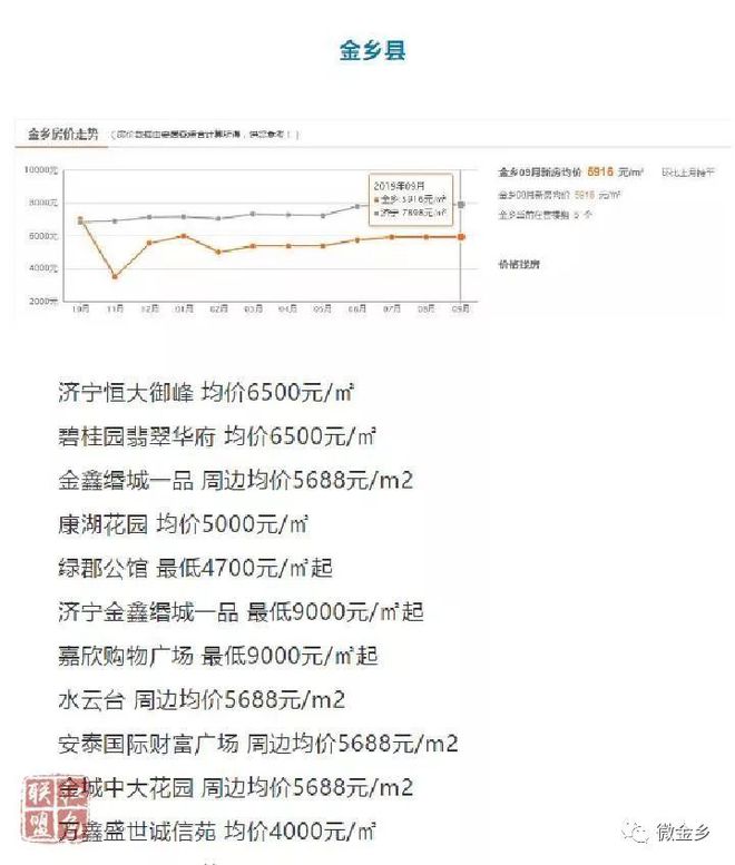 金鄉(xiāng)縣最新房價動態(tài)分析