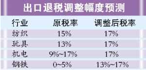 最新出口退稅率的深度解讀及其影響分析